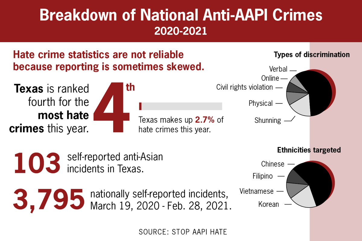 thedailytexan's tweet photo. TW: Anti-Asian hate crimes.

With an influx in Anti-Asian hate crimes and the recent Atlanta shooting, Asian American students and professors at UT discuss a long yet hidden history of xenophobia in their communities.

https://t.co/pkkjqvk3W5 https://t.co/K1460hvy8L