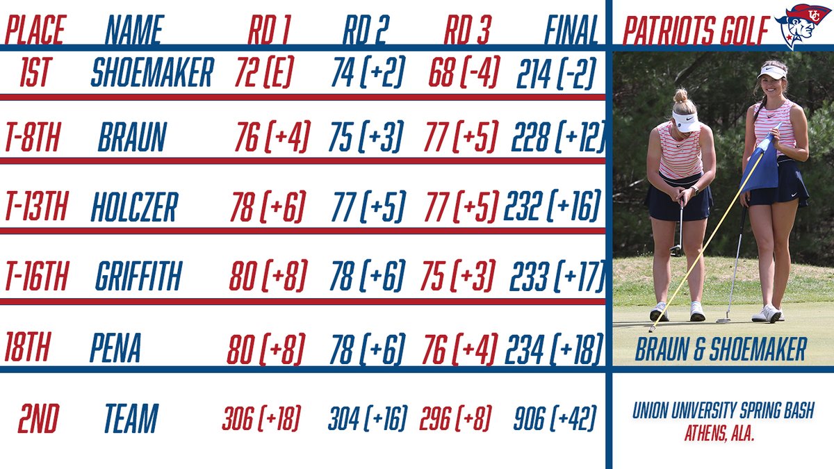 Carlee Shoemaker wins her third straight tournament after shooting a final round score of 68 (-4)! Patriots finish the Union University Spring Bash in second place! 

#OneBigTeam