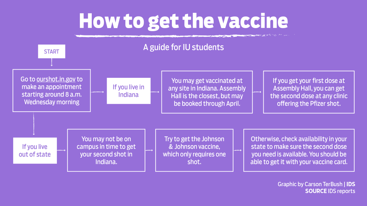 _carsonology's tweet photo. @IUBloomington students, here's how to sign up for your vaccine appointment tomorrow @idsnews https://t.co/1zFBh3FUPH