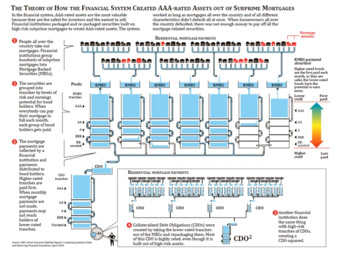 "Rehypothecation occurs when the creditor (a bank or broker-dealer) reuses the collateral posted by the debtor (a client such as a hedge fund) to back the broker's own trades and borrowing. This mechanism also enables leverage in the securities market."