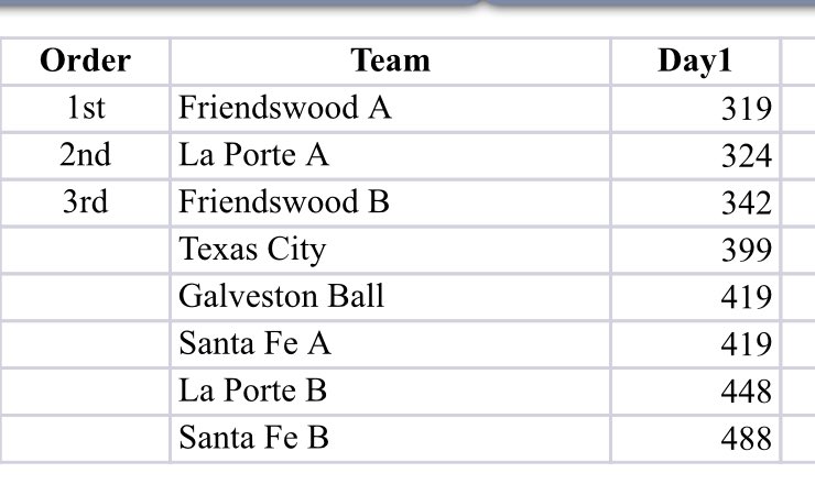 Great day 1 at District for the boys!

<a href="/BrazzelBryce/">Bryce Brazzel</a> 76
Joe Reyes III 77
Evan Lorenz 82
Preston Pearson 84
Adam Genzer 86

Team 2:
<a href="/TheJakeBurke/">Jake Burke</a> 80
Sam Wignall 82
Devin Neumeyer 86

Team 1 leads LaPorte by 5
<a href="/friendswoodisd/">Friendswood ISD</a> @TedDunnam <a href="/JamesAtGalvNews/">James LaCombe</a> <a href="/walterca1107/">Chris Walter</a>