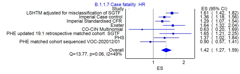 Updated meta-analysis B117 mortality w/ new PHE sequenced Pillar1/2 study Oct-Dec

Major limit= underpowered
Only 36/2.8k deaths B117 cohort v 40 non-VOC
HR 0.9 [0.57,1.41]

(W/ updated LSHTM and Exeter papers, but now excl hospitalised HR studies)

🔺c40% mortality risk

1/