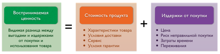 Разница в цене двух. Воспринимаемая ценность товара. Концепция воспринимаемой ценности. Воспринимаемая потребителем ценность товара = ... Ценность продукта для потребителя.