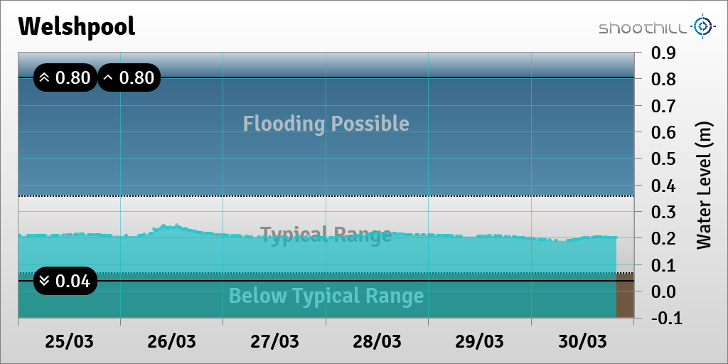 On 30/03/21 at 20:00 the river level was 0.2m.
