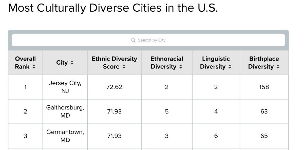 sbf0009's tweet photo. I grew up in Germantown, Maryland. My community could be described as suburban, busy and diverse. According to https://t.co/Bl5zfiYeg9, Germantown is the 3rd most culturally diverse city in America. #SOWK35021 https://t.co/Smjc0W4va3