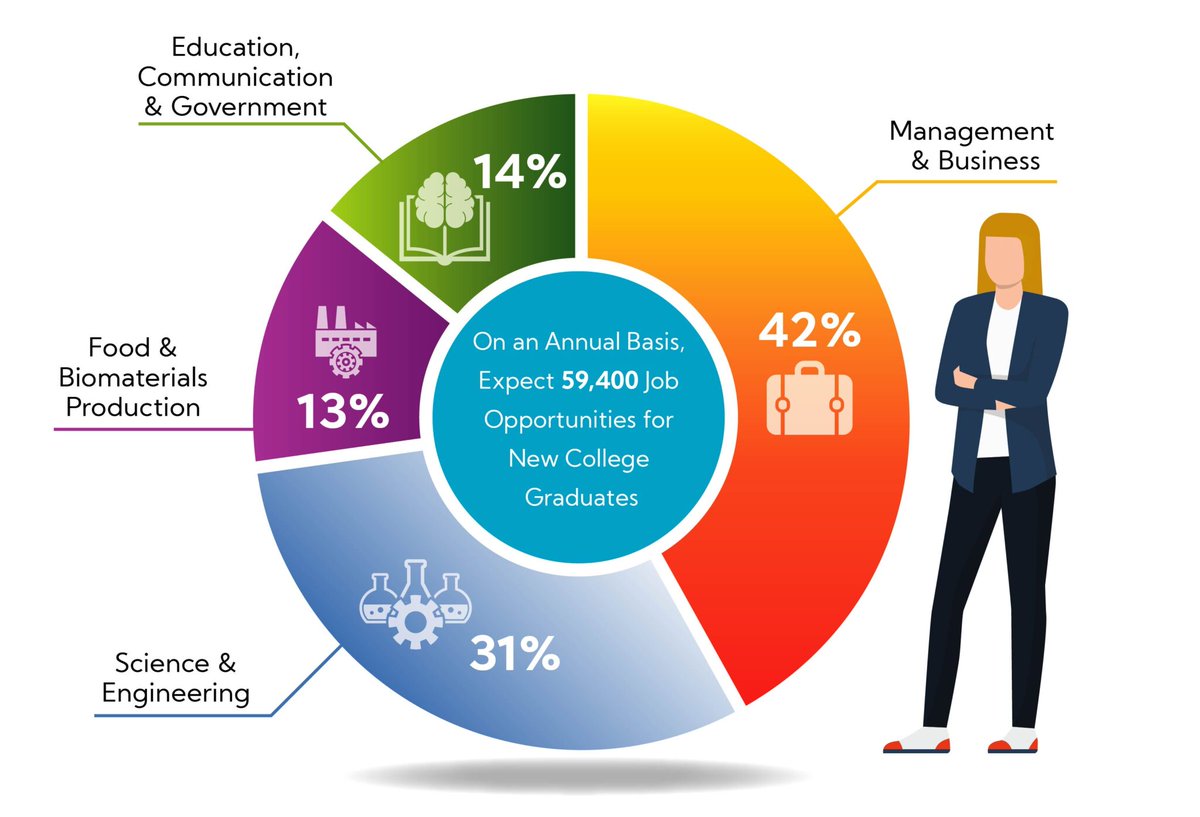 In the United States, between 2020 and 2025, the number of new college graduates annually seeking employment opportunities in food, agriculture, renewable natural resources and the environment will remain strong (approx. 59,400). ow.ly/cx7c50Ebfh5
