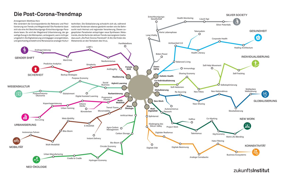 ◼ Oft höre ich, wann wird es wieder so wie früher? Träumen wir von einer #Zukunft der Vergangenheit?
Wir wünschen uns eine vergangene, vermeidlich bessere Zeit zurück. Doch Nostalgie bringt uns nicht weiter.
➡️  Die #Lösung aktueller Probleme liegt nicht hinter, sondern vor uns.