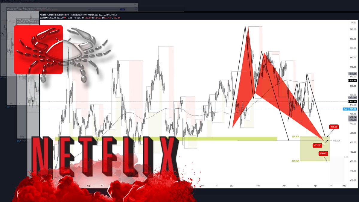 Trading_Jazz's tweet photo. $NFLX
#tradingstrategy #equities #StockMarket #Netflix #tradingharmonicpatterns https://t.co/qUL17m0Qv9
