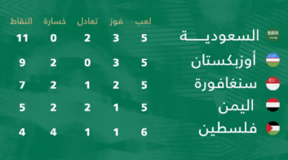 Dooorycom's tweet photo. الأخضر في الصدارة

#المنتخب_السعودي https://t.co/AZiG11uknU