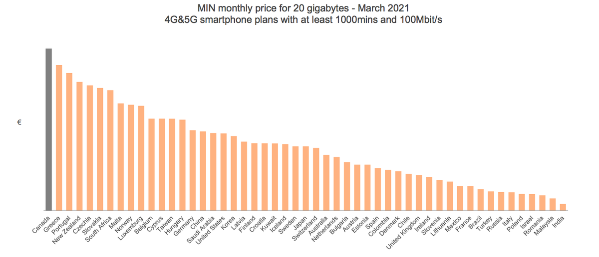 MobileSyrup's tweet photo. The minimum monthly price for a smartphone plan with 20GB in Canada is the highest in the world, according to a new report https://t.co/BTCTikkWKB https://t.co/jh0upPbJ9C