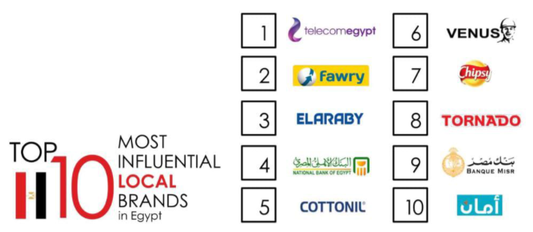MohamedlMostafa's tweet photo. Top10 Most Influential Local Brands in #Egypt:
1-@TelecomEgypt
2-@Fawrypayments
3-@ElarabyGroup64
4-@NBE1898
5-@ArabiaCottonil
6-@Venus_Electric
7-@ChipsyEgypt
8-@tornadoelaraby
9-@BanqueMisr
10-Aman
full report: https://t.co/XA8EJqjvw7
#Egypt #Ipsos #Influentialbrands #IpsosMENA https://t.co/eo1fDUMTG4