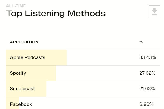 iCraigheadPdcst's tweet photo. Our listening Statistics are quite telling... 1/3 listen on #ApplePodcasts, 1/4 listen on #Spoitfy, and 1/5 listen directly from our website https://t.co/XjJDIydNql https://t.co/IB7cl9LSSc