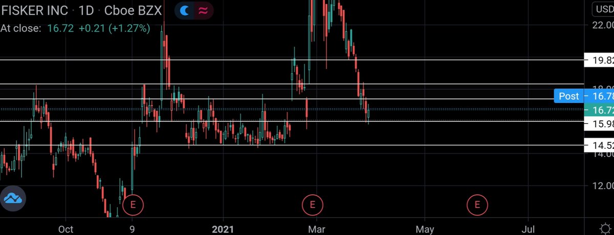 JacktradZ's tweet photo. With a double bottom forming at a previous level of 16, and a 50% price retractment with no fundamental change to the company $fsr seems like an interesting chart. If the overall marker conditions continue to deplete we could see lower. #stocks #fisker #trading https://t.co/s9gcIR3qnl
