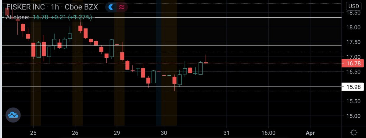 JacktradZ's tweet photo. With a double bottom forming at a previous level of 16, and a 50% price retractment with no fundamental change to the company $fsr seems like an interesting chart. If the overall marker conditions continue to deplete we could see lower. #stocks #fisker #trading https://t.co/s9gcIR3qnl