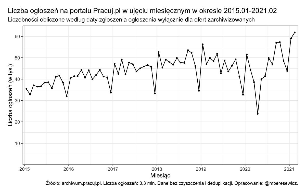 mberesewicz's tweet photo. Przeanalizowałem dość pobie��nie dane z #pracujpl za okres 2015.01-2021.02 i wygląda, że efekt #covid19 nie miał zbyt długotrwałego wpływu na liczbę ogłoszeń o pracę na tym portalu (specyficzna część rynku) ale skoki są inne niż w danych z ofert służby cywilnej @CyfryzacjaKPRM. https://t.co/fwyNIvYShS