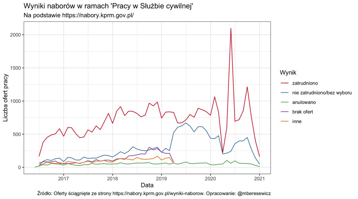 mberesewicz's tweet photo. Przeanalizowałem dość pobie��nie dane z #pracujpl za okres 2015.01-2021.02 i wygląda, że efekt #covid19 nie miał zbyt długotrwałego wpływu na liczbę ogłoszeń o pracę na tym portalu (specyficzna część rynku) ale skoki są inne niż w danych z ofert służby cywilnej @CyfryzacjaKPRM. https://t.co/fwyNIvYShS
