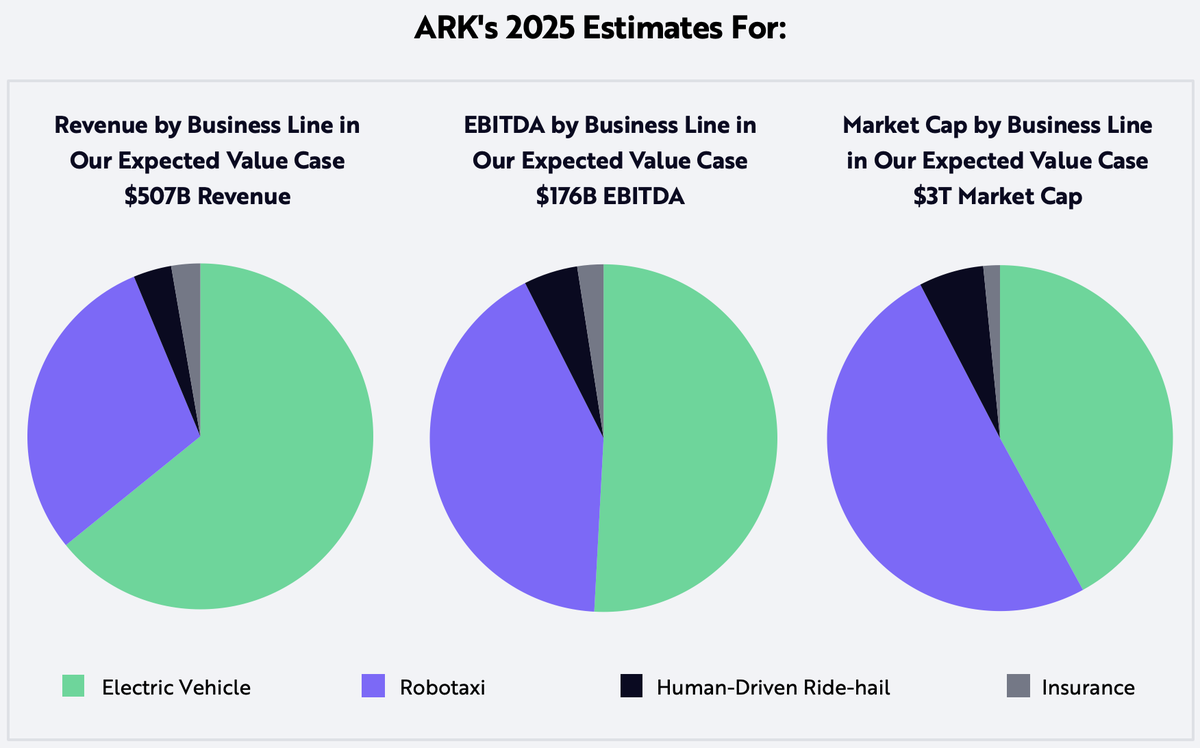 Intriguing article about TSLA stock simulation until 2025 using MonteCarlo with underlying data on GitHub - curious how far this is from a uniproject :) 

buff.ly/3tAHuAz

#timewilltell