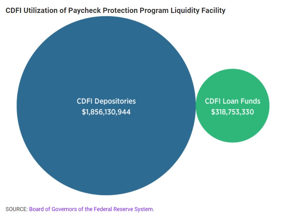 stlouisfed's tweet photo. Have you heard about the Fed’s #PPPLF? Learn ways the program benefited an Eighth District #CDFI: https://t.co/CsUahmlqSc #STLFedCD https://t.co/aw9tlSHwsJ
