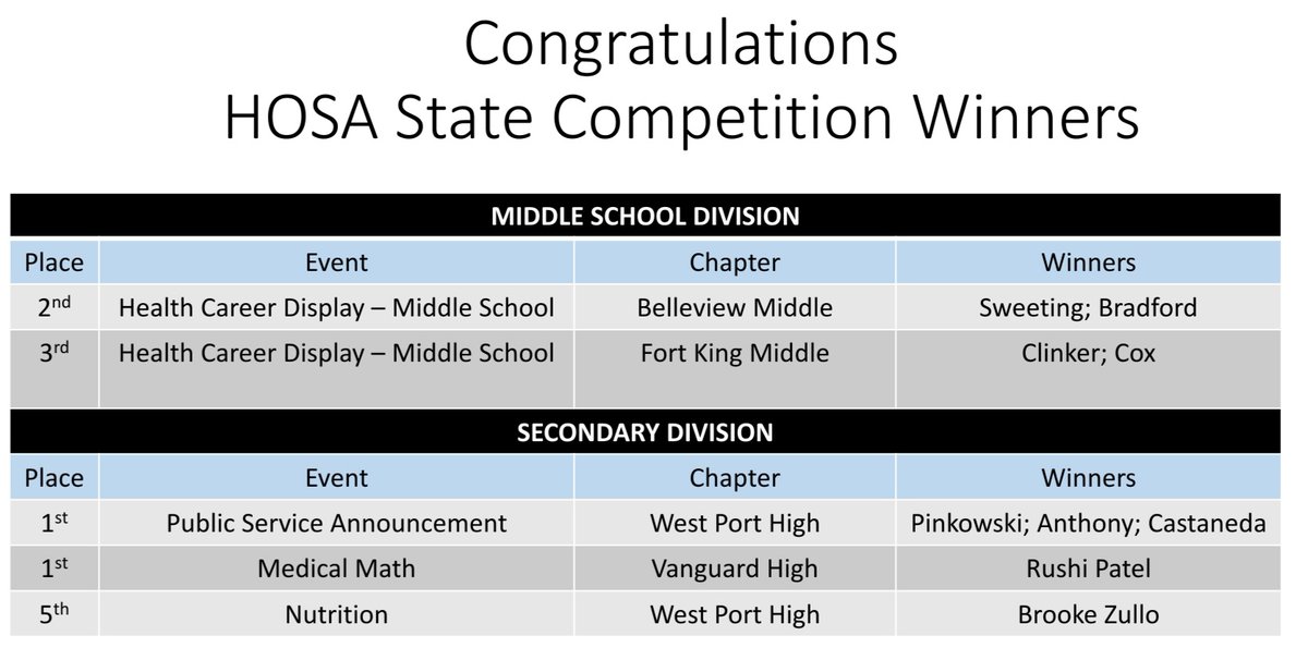 Congratulations Belleview Middle, Fort King Middle, West Port and Vanguard! 🩺💉 We are proud of you!  <a href="/CTEmarion/">Marion County CTE</a>