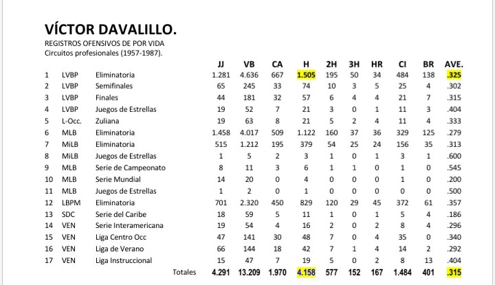 davalillof's tweet photo. @tonyfloresbbc @ErnestoJoseCCS @guaropelao1 @LVBP_Oficial @datobinario @javiergon56 @CFigueroaRuiz27 Saludos Tony, Ernesto estos son los totales publicados por banesco y corresponden a la obra de @javiergon56 fueron: Al final de su carrera Victor Davalillo totalizó: 4.158 hits. Para referencia con las grandes ligas Pete Rose: 4,256 y Ty Cobb: 4,189 superan los 4000 hits. https://t.co/yurYuTuqnn