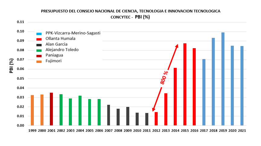 ronalbarrientos's tweet photo. En el gobierno nacionalista de @Ollanta_HumalaT se apostó por la Ciencia y Tecnología como nunca en 200 años
#Ollanta #DebatePresidencial https://t.co/Arn11pb3dW