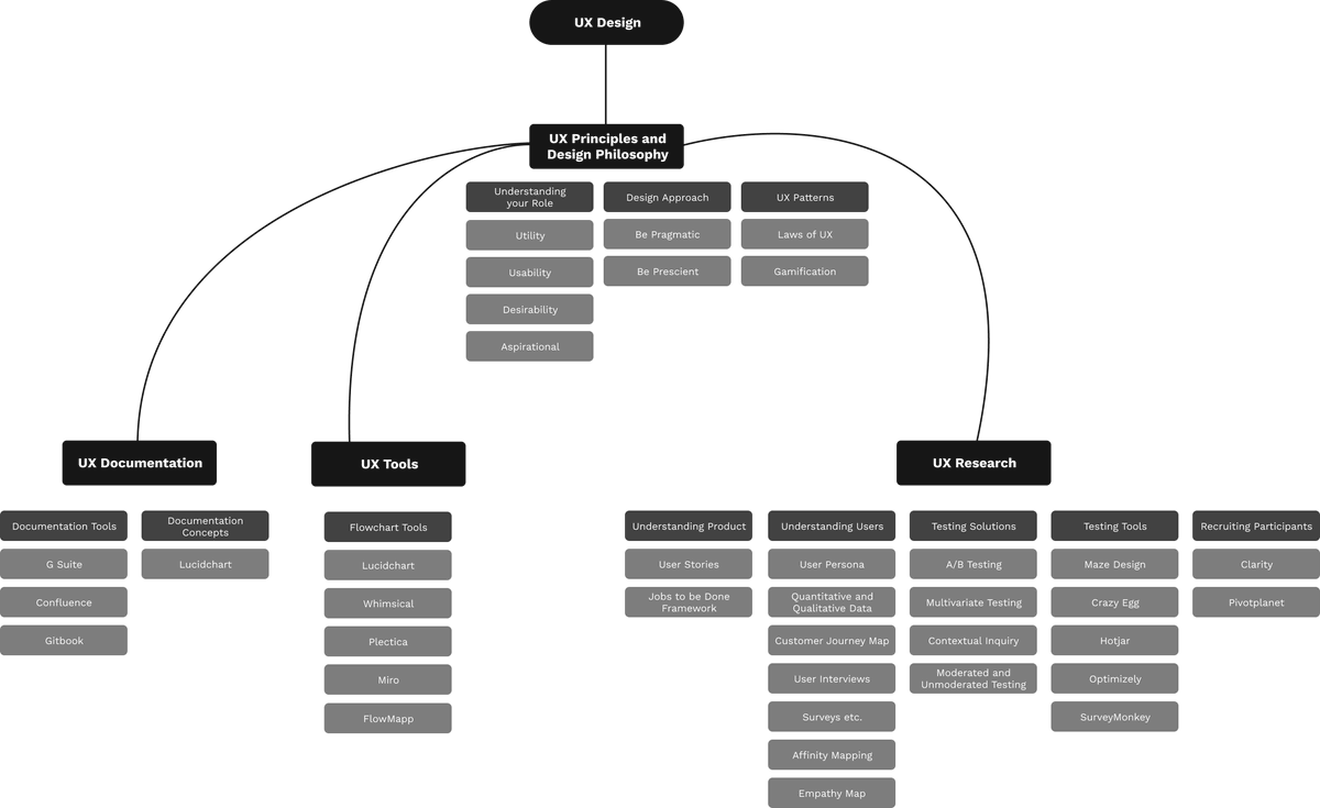 Adham Dannaway on Twitter: "How to become a UI/UX designer in 2021  (self-taught roadmap) 👉 https://t.co/DxhaBAUz0G #design #UIdesign  #UXdesign #UX https://t.co/pBGat2thbo" / Twitter