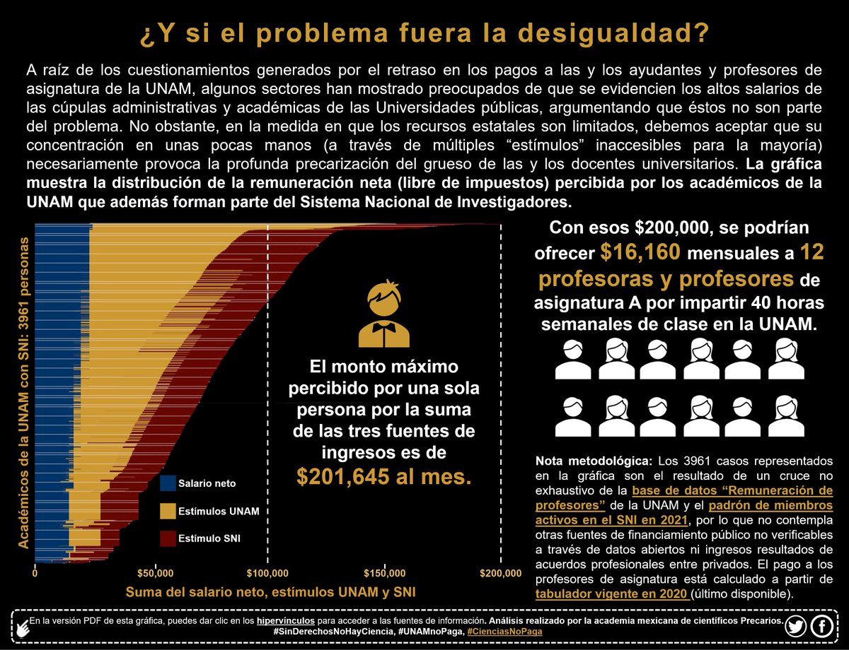 PrecariosMX's tweet photo. Acá hay una versión en PDF de la gráfica con hipervínculos a las fuentes públicas de información, invitamos a todos a consultarlas y emplearlas para favorecer la reflexión y el mejoramiento de todas las instituciones públicas de educación superior 👉: https://t.co/ybqNlW6yGK https://t.co/F6RLOemOh5