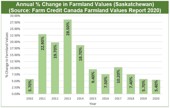Have farmland values changed in Saskatchewan? FCC published the 2020 farmland values report March 15, 2021. Find out what's changed... fortier-mattila-appraisals.com/2174-2/