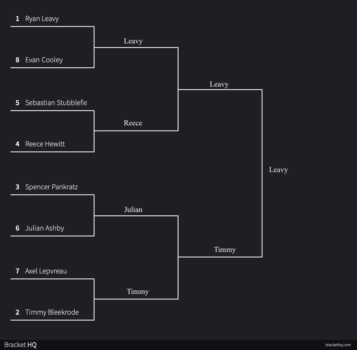 <a href="/FU_specialists/">Furman Specialists</a> I see <a href="/rjleavy11/">Ryan James Leavy</a> taking this one all the way...