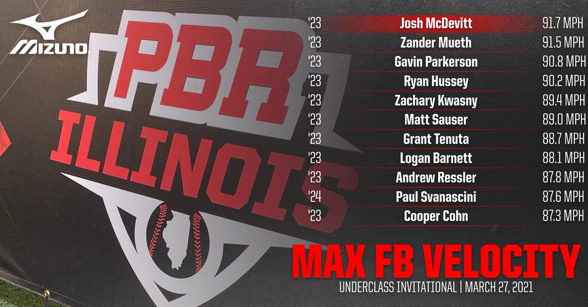 PrepBaseballIL's tweet photo. #UnderclassInvitational: Stats Story ๐
+ 19 sub-7.00 runners โก
+ 4๏ธโฃ triple-digit max EVs ๐คฏ
+ 3๏ธโฃ '24s near the top of the OF leaderboard ๐ช
STATS STORY ๐ https://t.co/w1CrV8IGFo https://t.co/JF8IBuVXBu