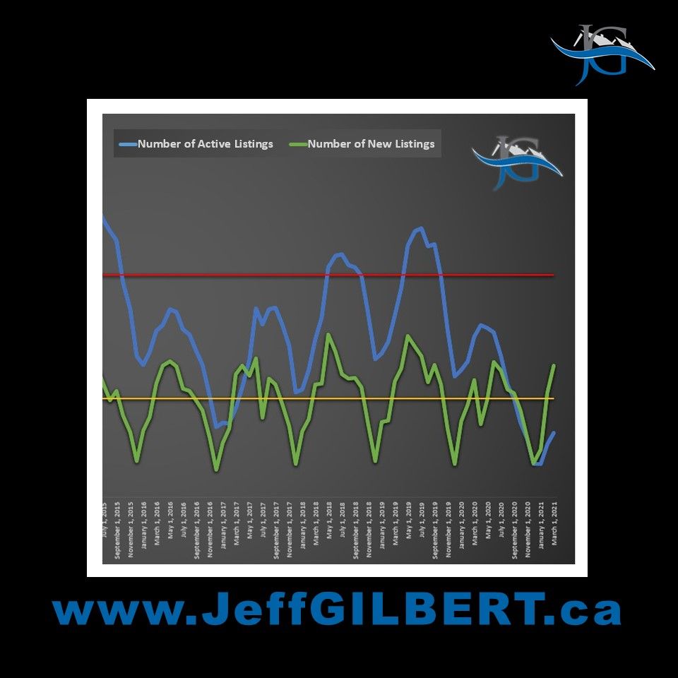 This set of data shows the reason why #realestate markets in #GTA are experiencing very low inventory. Is it because less people are listing their properties for sale? 
Data shows that #newlistings are actually at normal levels and above the 10 year avg.
#demand #morebuyers