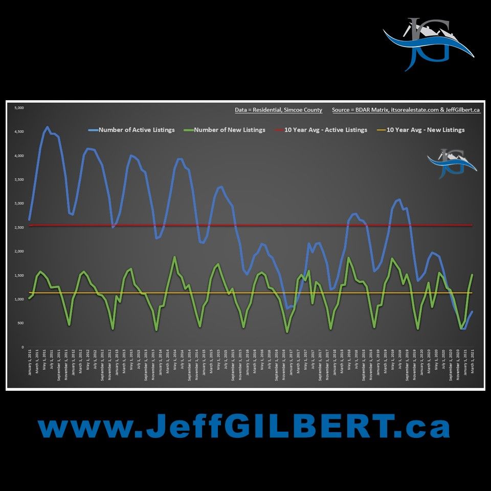 jgilbert_4's tweet photo. This set of data shows the reason why #realestate markets in #GTA are experiencing very low inventory. Is it because less people are listing their properties for sale? 
Data shows that #newlistings are actually at normal levels and above the 10 year avg.
#demand #morebuyers https://t.co/YTBHkZLYq6