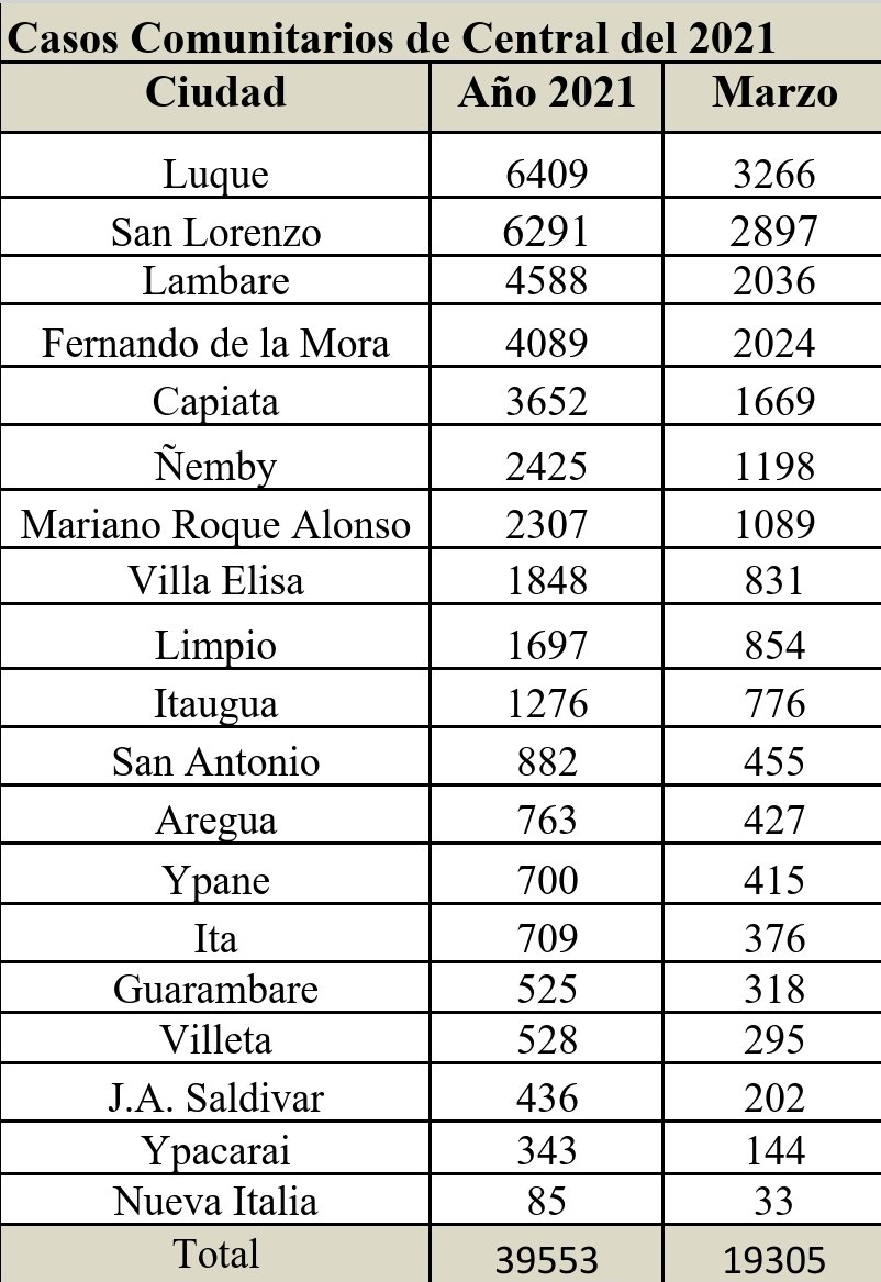 roquesilvapy's tweet photo. Actualizacion de Datos de Central al 29/03/2021. @rolandorodi @mabelvillamayor @LaThomen_soy @Jackiebenz @desimasi2 @javierpanza @pablovaldezpy @NadCano @delvall_antonia @antoniaarroyo @Sofy_Alonzo @wilianDominguez @yogonzal @lepintos @mcs_py https://t.co/QiAcnITmJL