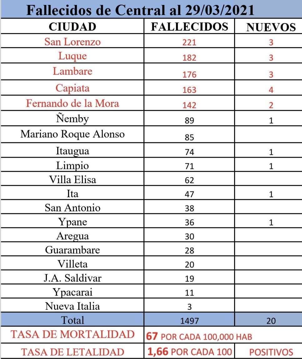 roquesilvapy's tweet photo. Actualizacion de Datos de Central al 29/03/2021. @rolandorodi @mabelvillamayor @LaThomen_soy @Jackiebenz @desimasi2 @javierpanza @pablovaldezpy @NadCano @delvall_antonia @antoniaarroyo @Sofy_Alonzo @wilianDominguez @yogonzal @lepintos @mcs_py https://t.co/QiAcnITmJL