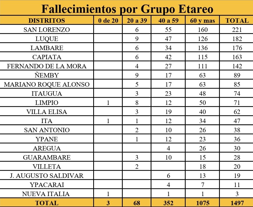 roquesilvapy's tweet photo. Actualizacion de Datos de Central al 29/03/2021. @rolandorodi @mabelvillamayor @LaThomen_soy @Jackiebenz @desimasi2 @javierpanza @pablovaldezpy @NadCano @delvall_antonia @antoniaarroyo @Sofy_Alonzo @wilianDominguez @yogonzal @lepintos @mcs_py https://t.co/QiAcnITmJL