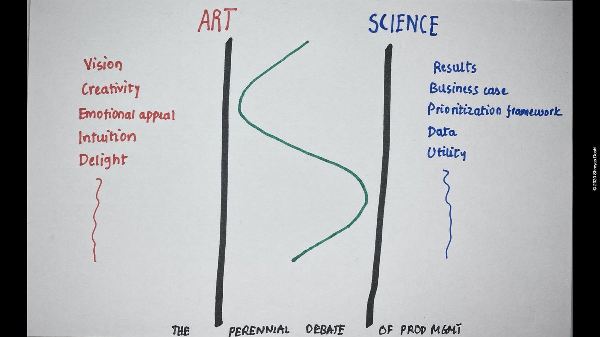 The perennial debate:Is Product Mgmt art or science?
