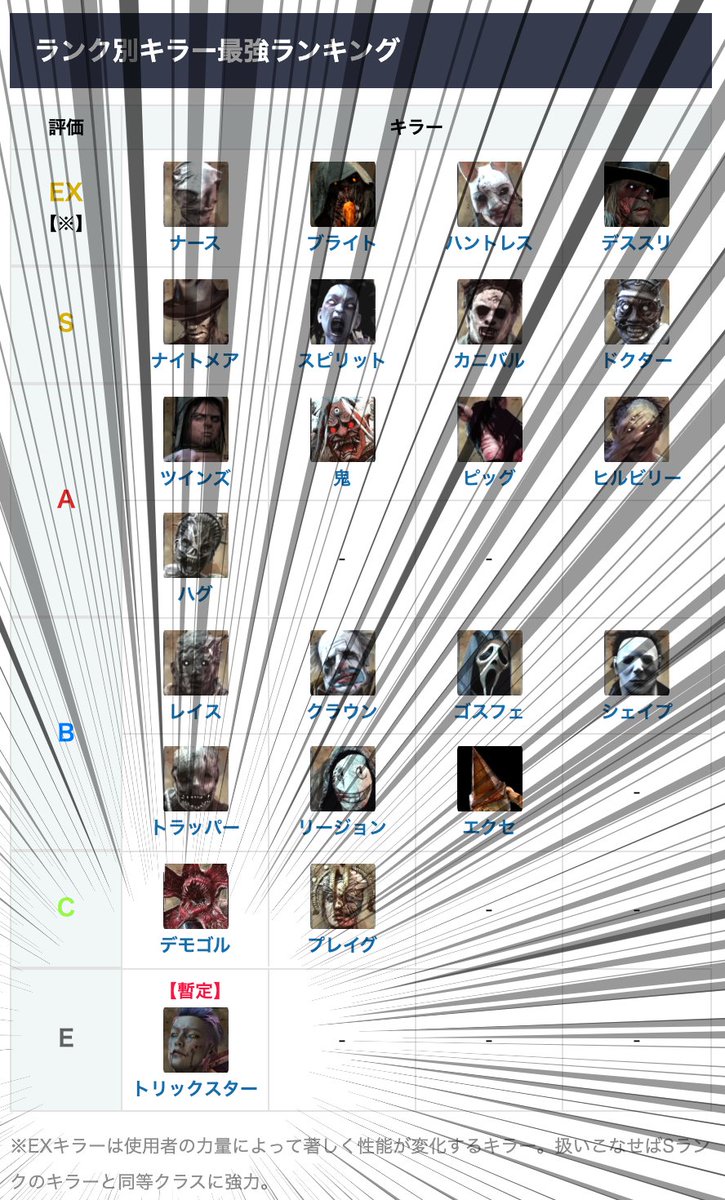تويتر Dbd攻略班 神ゲー攻略 على تويتر 最強キラーランキング 暫定版 強化ないと泣く ﾟdﾟ づf 最強キラーランキング解説 T Co Avzov49nml Dbd 新 キラー T Co 5iedym1xdw