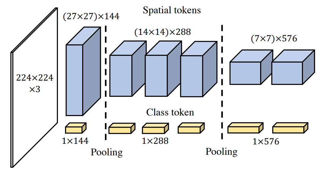 Rethinking Spatial Dimensions of Vision Transformers

Proposes PiT, a self-attention model whose spatial dimension progressively shrinks like CNN, outperforms ViT.

abs: arxiv.org/abs/2103.16302
code: github.com/naver-ai/pit
