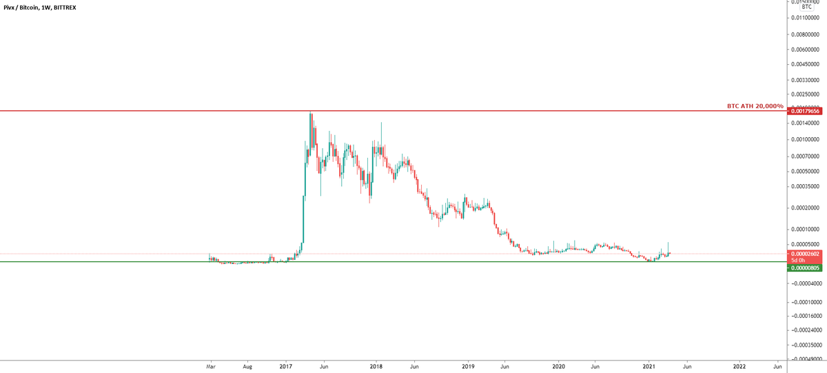 bitcoinagile's tweet photo. PIVX/BTC - Binance Coins That Have Not Pumped, Full Analysis for BITTREX:PIVXBTC by Wael613 https://t.co/s77sfvgH8N https://t.co/crJjiF4PEC