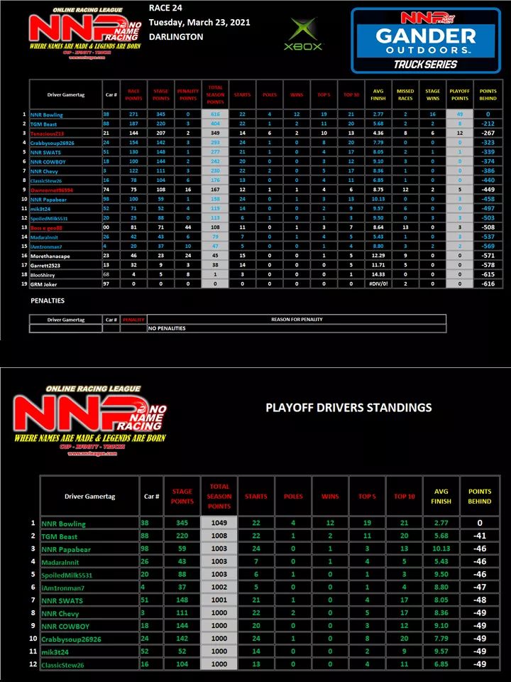 Tonight kicks off a 6 week playoff to 👑 a champion in the NNR Truck Series. <a href="/NNR_Bowling/">Mathew Boone</a> has won 55% of the races he has started this season (😱) &amp; has a comfortable margin headed into tonight BUT don't count out @TGMBeast, @kurt1217 and <a href="/BBear1490/">BigPapaBear1490</a> on making noise. #eNASCARheat