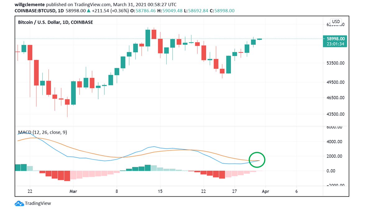WClemente's tweet photo. Bullish Cross on MACD confirmed. 

Look out above! #Bitcoin https://t.co/paOXklTGYI