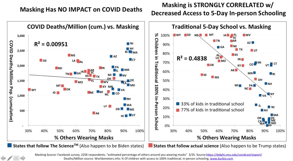 1/Masks ARE political. They have no basis in science—except perhaps political science—and have ZERO impact on COVID deaths or cases. Pitched as no-cost interventions they are in-truth linked to incredible societal harms--visited in proportion to their adoption.