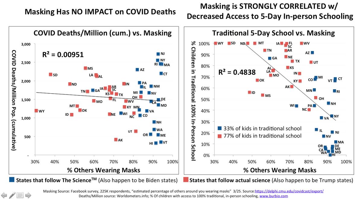 2/ While there is no linkage between masking and COVID deaths, they are linked to ultra-low levels of in-person schooling. If these two charts were flipped, masks would be a no-brainer. That they are not means masks—and the fear they generate—are causing grave harm.