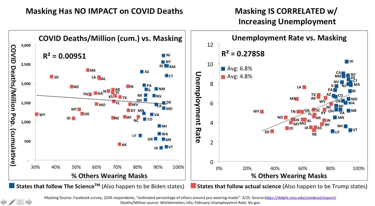 3/Masks are also linked to significantly higher levels of unemployment—driving closures in services industries, and generally making people afraid of engaging with each other. The brunt of this is borne by blue states with strong mask mandates.