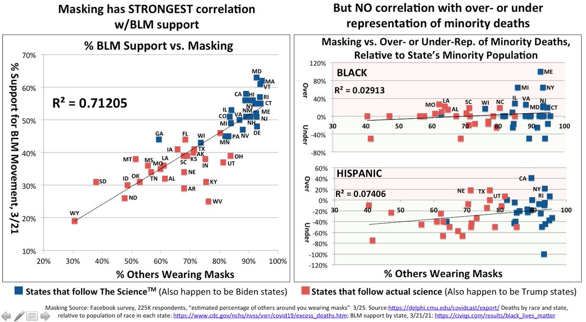 4/The harms caused by masks—low-levels of education, high unemployment—are felt most keenly by minorities. Yet, by far the highest correlation with % masking is support for BLM. People are unwittingly betraying their highest principals, due to a political perversion of science.