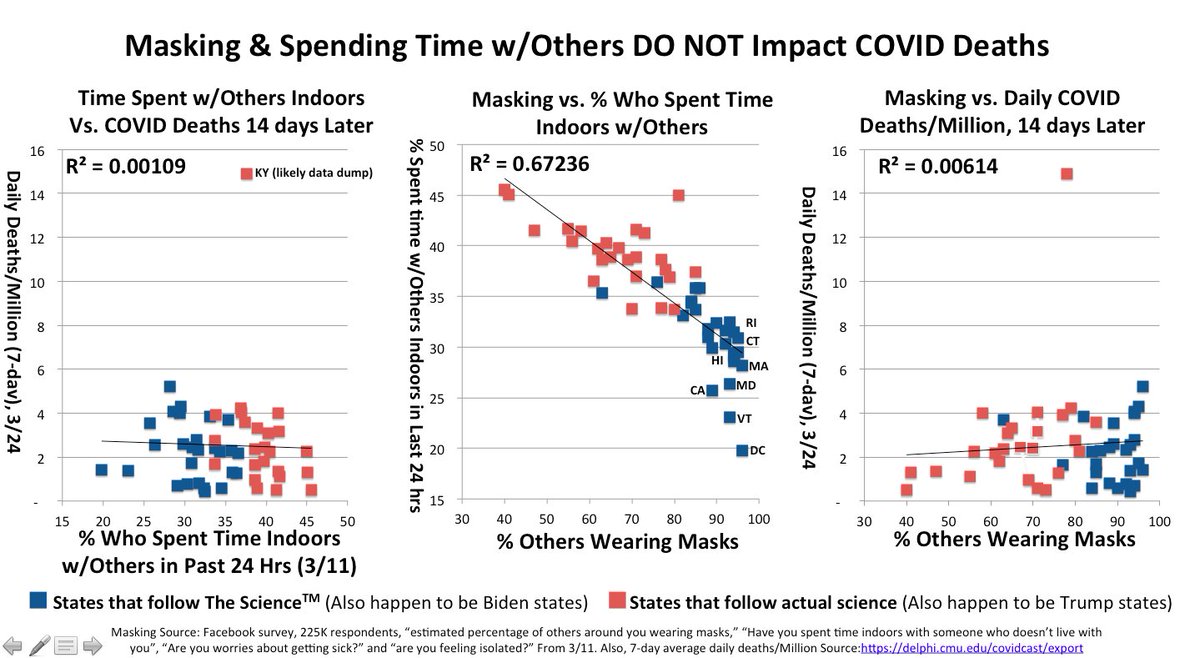 9/Nor is there any link between these supposedly “life-saving” behaviors, and decreased COVID deaths, either short- or long-term. A larger % of people spending time with others indoors is also NOT linked to an increase in deaths.