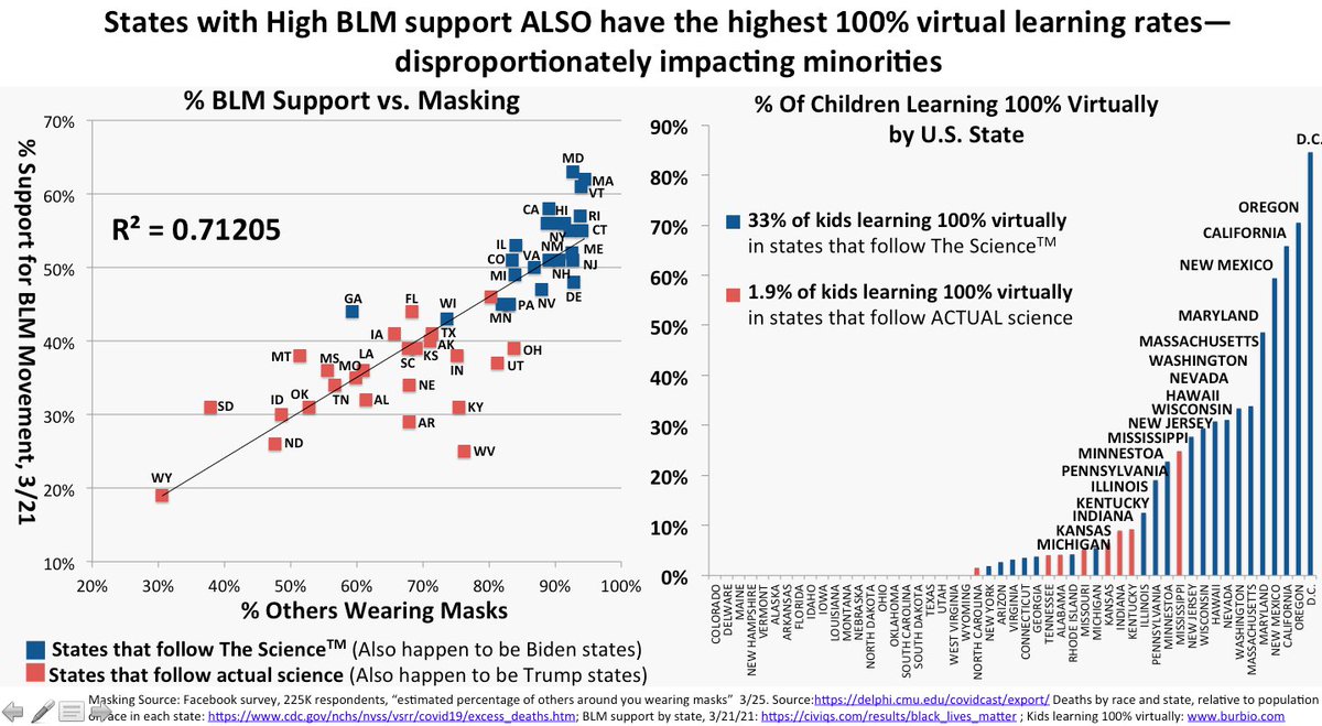 7/States w/high levels of BLM support that “follow The ScienceTM” are far more likely to have large numbers of children learning 100% virtually—which disproportionately impacts minorities.Once again politicization of science is causing people to betray their principals.