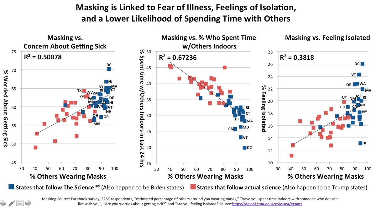 8/Beyond low-levels of in-person education and employment, masking is also linked to increased fear of illness, feelings of isolation, and spending nearly half as much time with others.