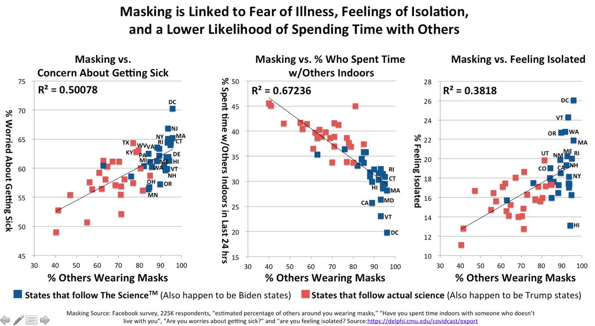 25/The harm does not stop there. Masking is associated with significant increases in fear of illness, physical isolation, and feeling isolated.