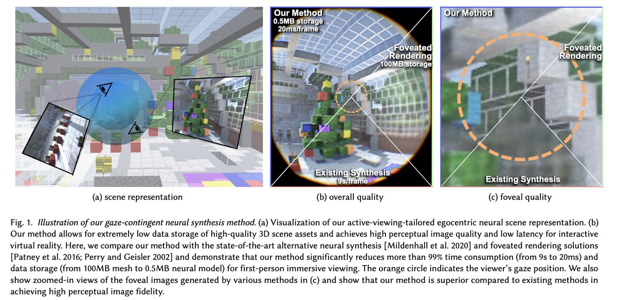 _akhaliq's tweet photo. Foveated Neural Radiance Fields for Real-Time and Egocentric Virtual Reality
pdf: https://t.co/3ZYKLFxHzb
abs: https://t.co/kvgXa9XXil https://t.co/flMOinRdgZ